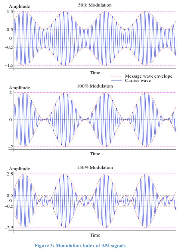 Solved 2. Modulation Index and Overmodulation The AM signal | Chegg.com