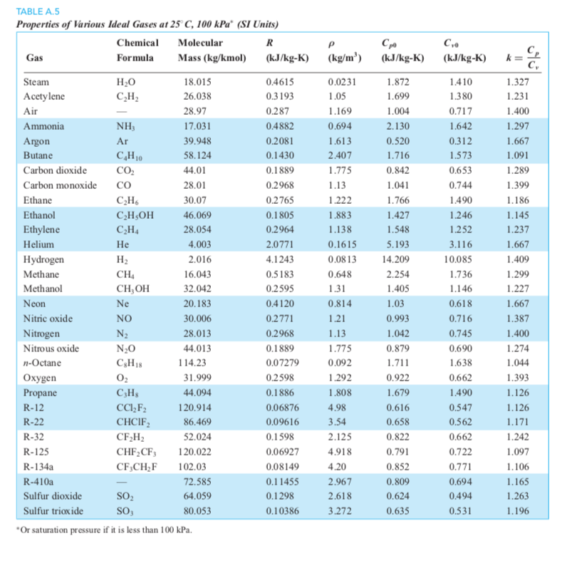 Solved If CO2 can be considered an ideal gas, what is the