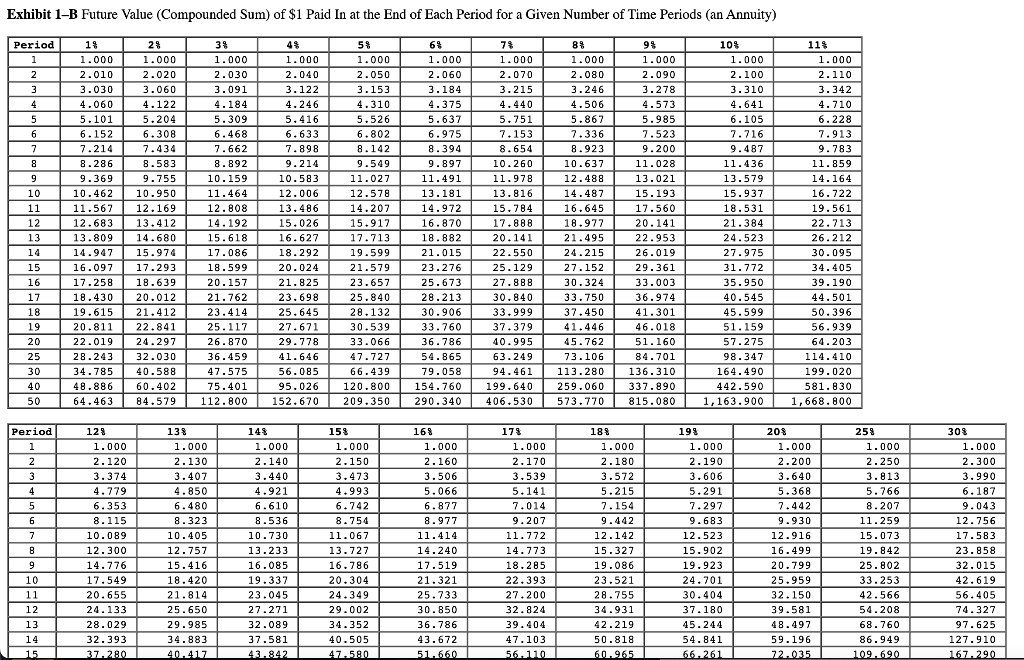 Solved Using Exhibit 1-B, complete the following table. | Chegg.com