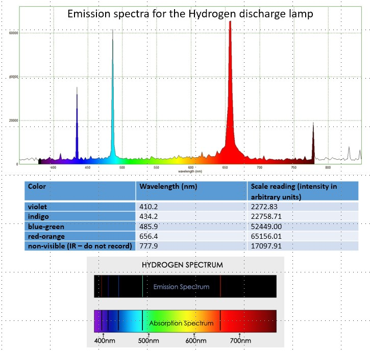 Solved Consider the experimental data. Color of Hydrogen