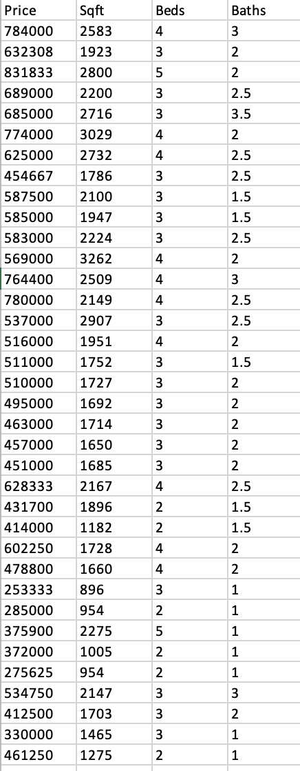 Solved A realtor in a suburb outside of Chicago is analyzing | Chegg.com