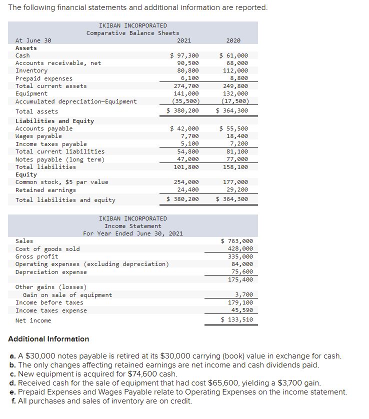 Solved The following financial statements and additional