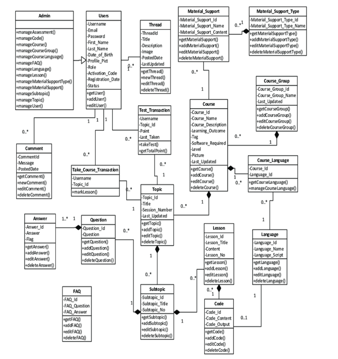 1. ﻿For the UML class diagram for the online learning | Chegg.com