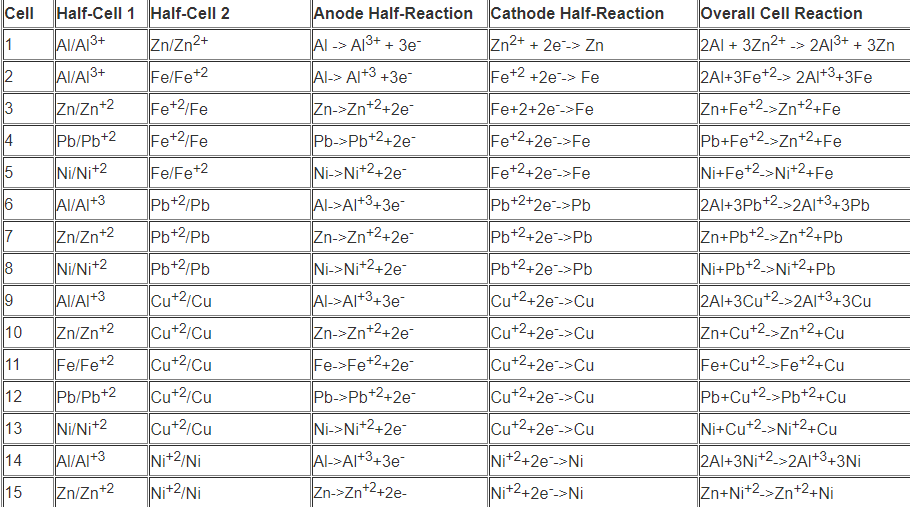 Solved Calculate the expected standard cell potential | Chegg.com