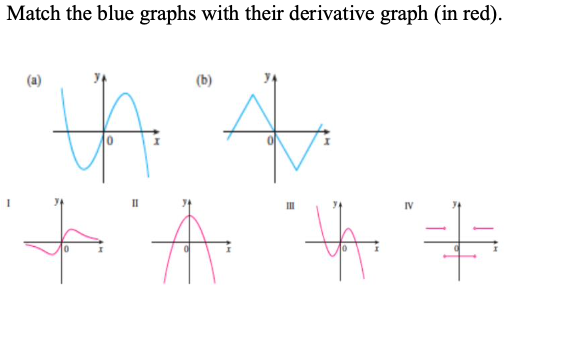Solved Match the blue graphs with their derivative graph (in | Chegg.com