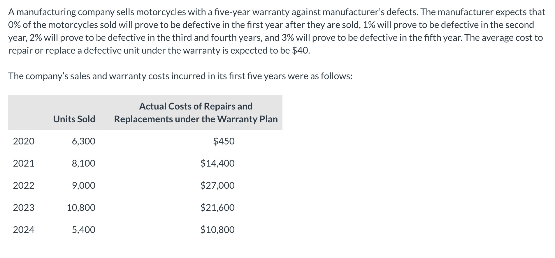 Solved Calculate the amount of warranty expense that should