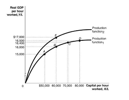 Solved 1.) An increase in capital per hour worked is shown | Chegg.com