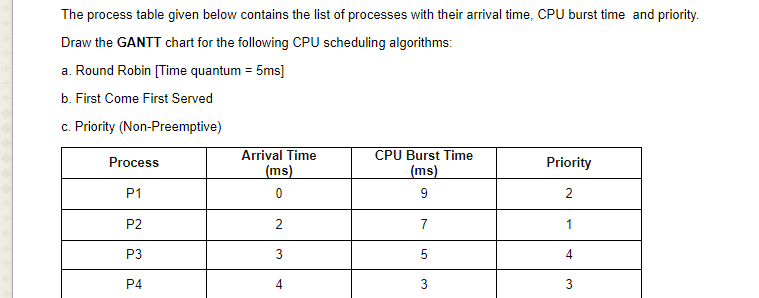 Solved The process table given below contains the list of | Chegg.com