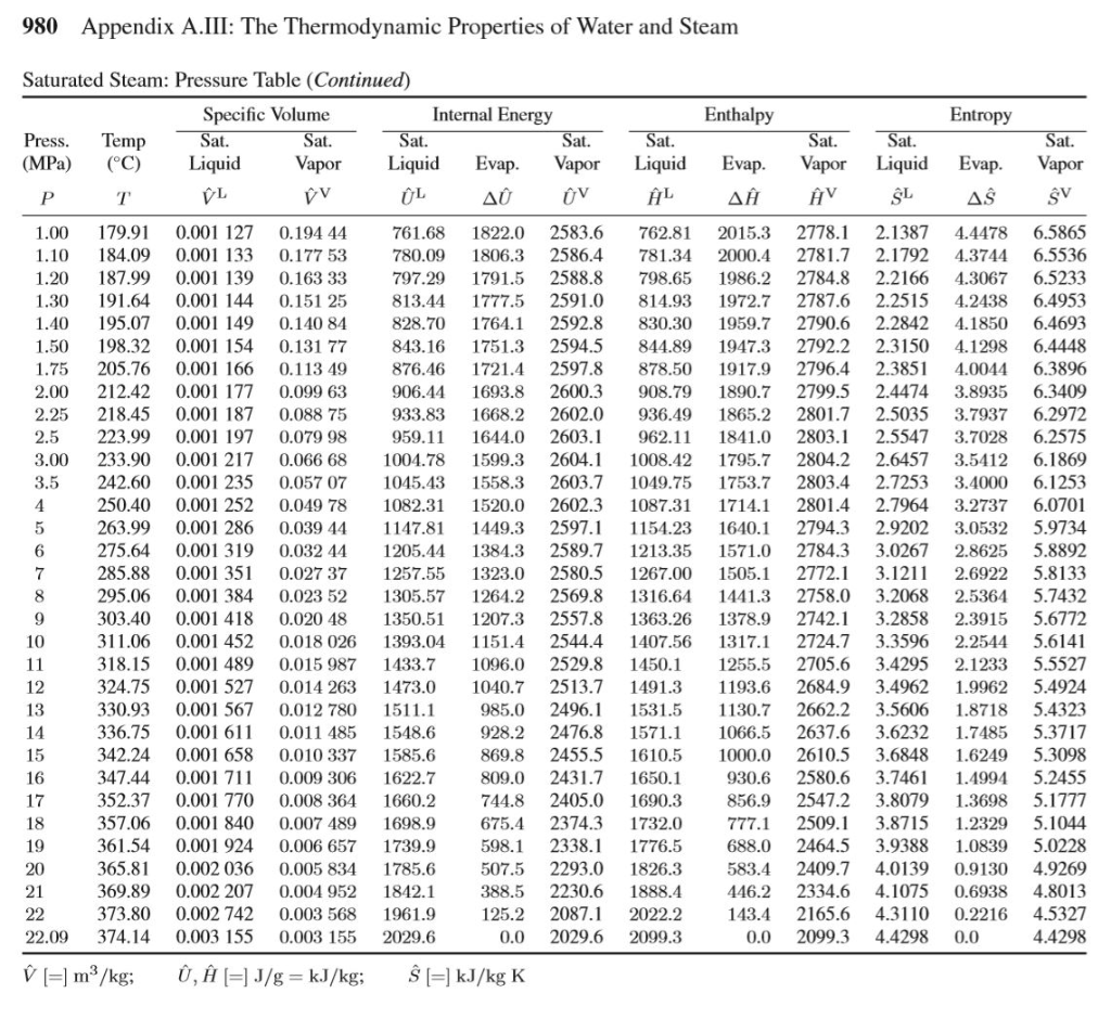Steam Tables Pressure vs Temperature