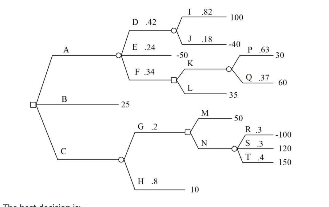 Solved Analyze The Decision Tree Below The Best Decision Chegg Com