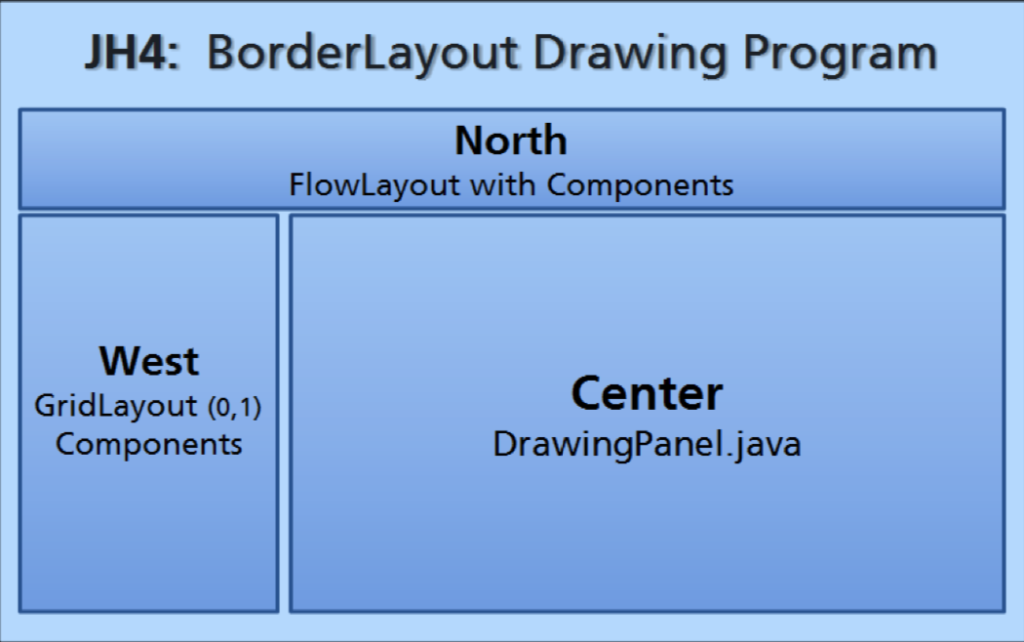 Solved JH4 BorderLayout Drawing Program North FlowLayout