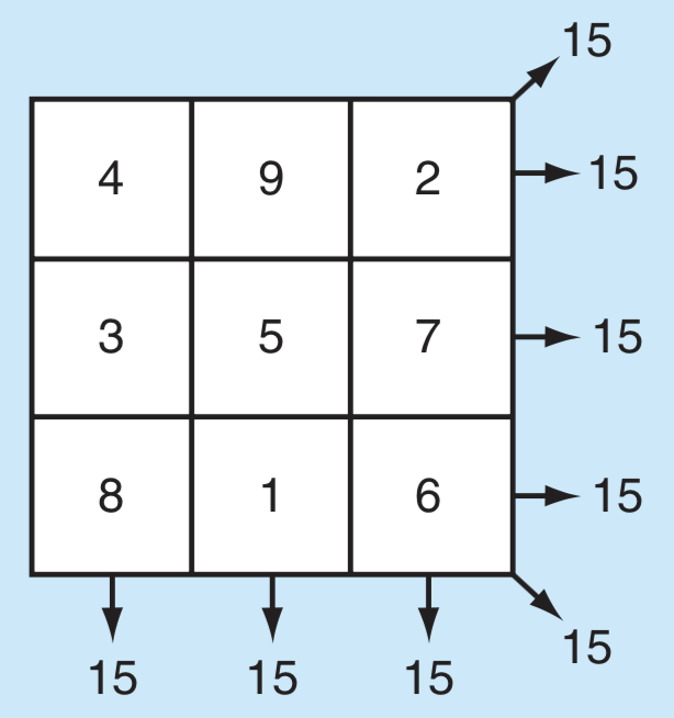 Solved [Lo Shu Magic Square] The Lo Shu Magic Square is a | Chegg.com
