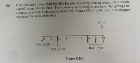 Over the past 8 years, PQR Sdn Bhd has placed varying sums of money into a special capital accumulation fund. The company sel