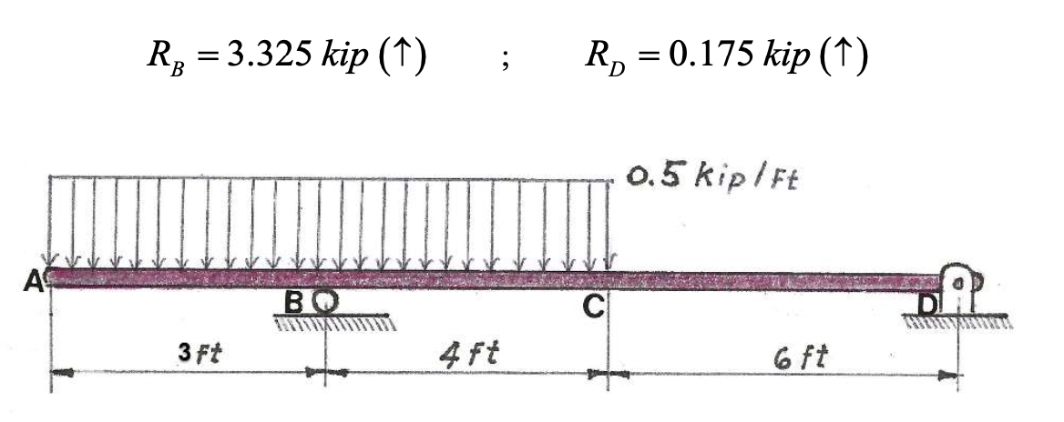 Solved Draw the shear and moment diagrams graphically for | Chegg.com