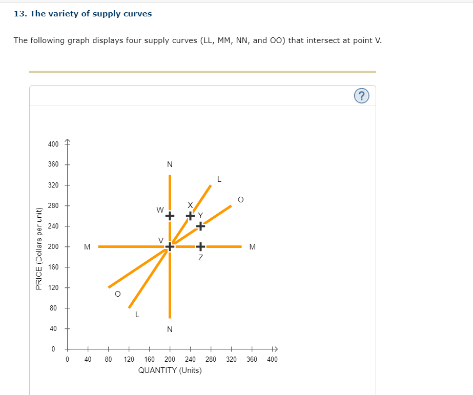 Solved 13. The variety of supply curves The following graph