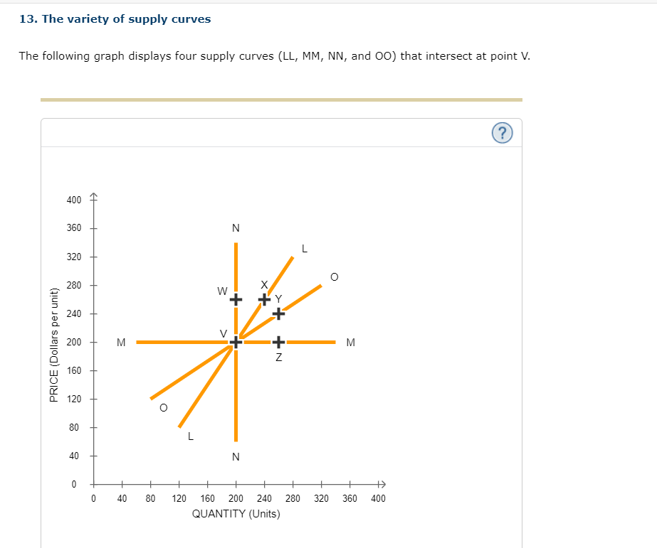 Solved 13. The Variety Of Supply Curves The Following Graph | Chegg.com