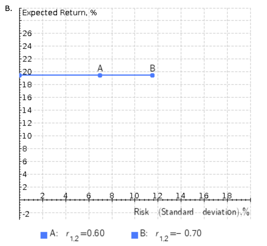 Solved You are considering two assets with the following | Chegg.com