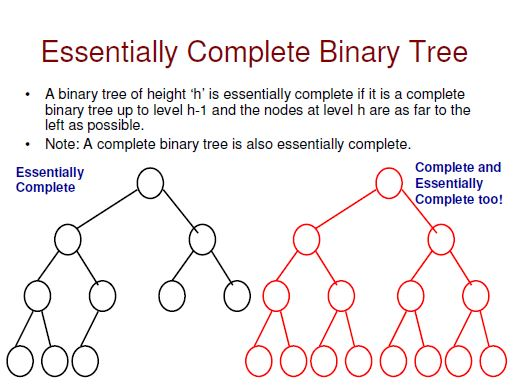 a - 11 pts) Construct a max heap of the array. Show | Chegg.com