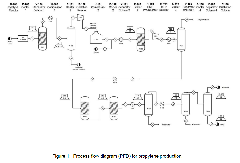 Solved A Typical Process Flow Diagram Pfd For The