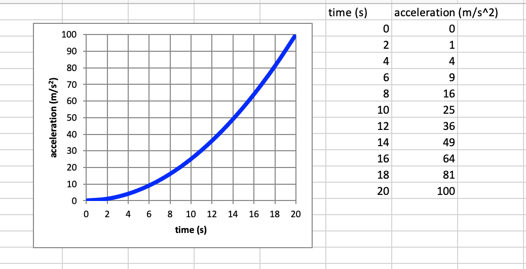 Solved Calculate the area under the curve for each of the | Chegg.com