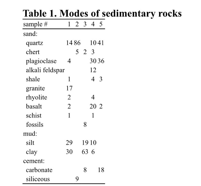 Solved Instructions: The mode of a rock refers to the | Chegg.com