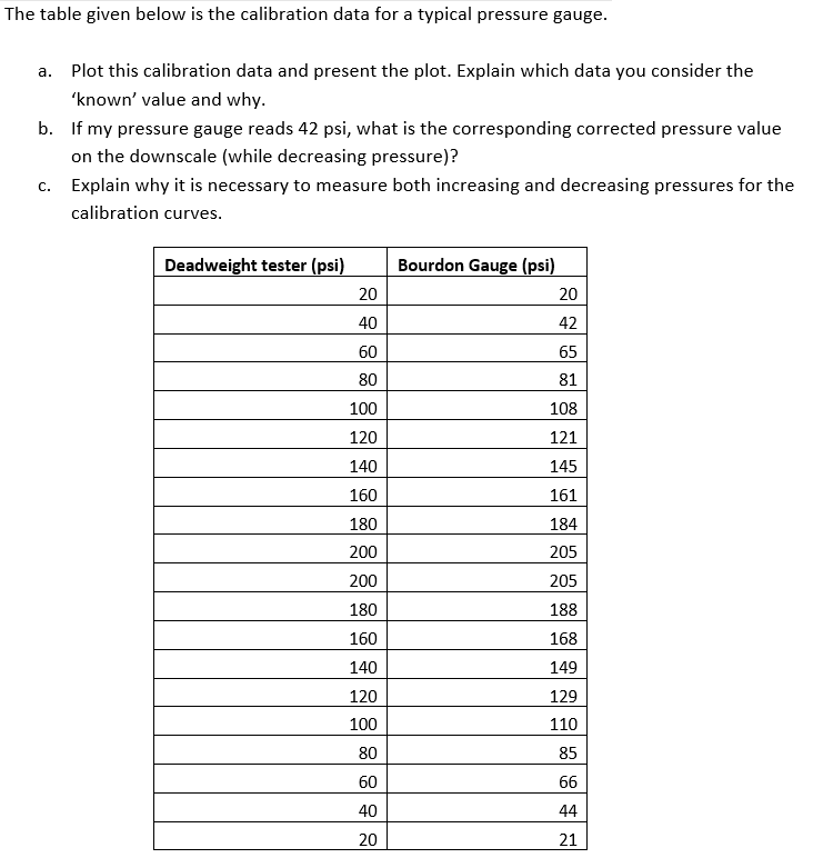 Solved The table given below is the calibration data for a | Chegg.com