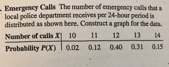 Solved Emergency Calls The number of emergency calls that a | Chegg.com