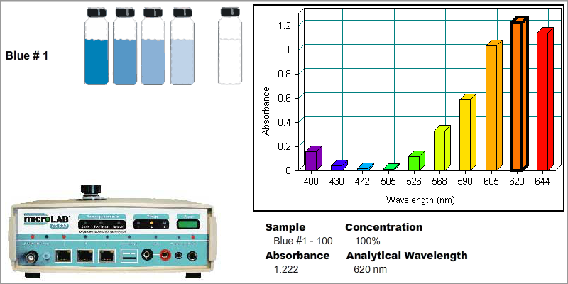 Solved 1.2 Blue # 1 0.8 0.6 Absorbance 0.4 0.2 0 400 430 472 | Chegg.com
