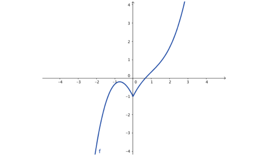 Solved Which of the following functions is differentiable at | Chegg.com