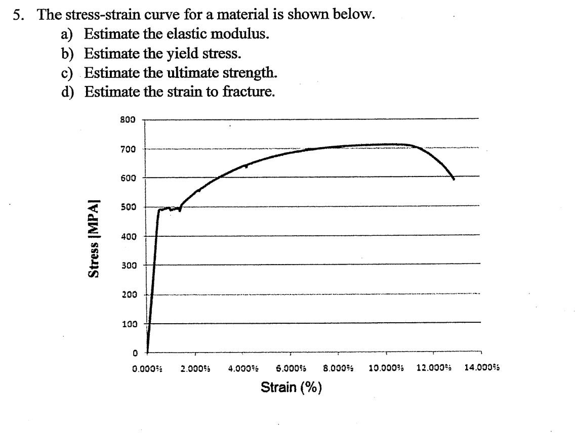 Solved 5. The stress-strain curve for a material is shown | Chegg.com
