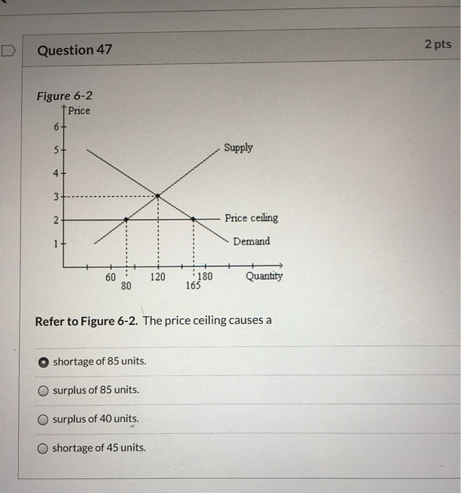 Solved Question 47 2 pts Figure 62 Price 6+ Supply mm Price Chegg