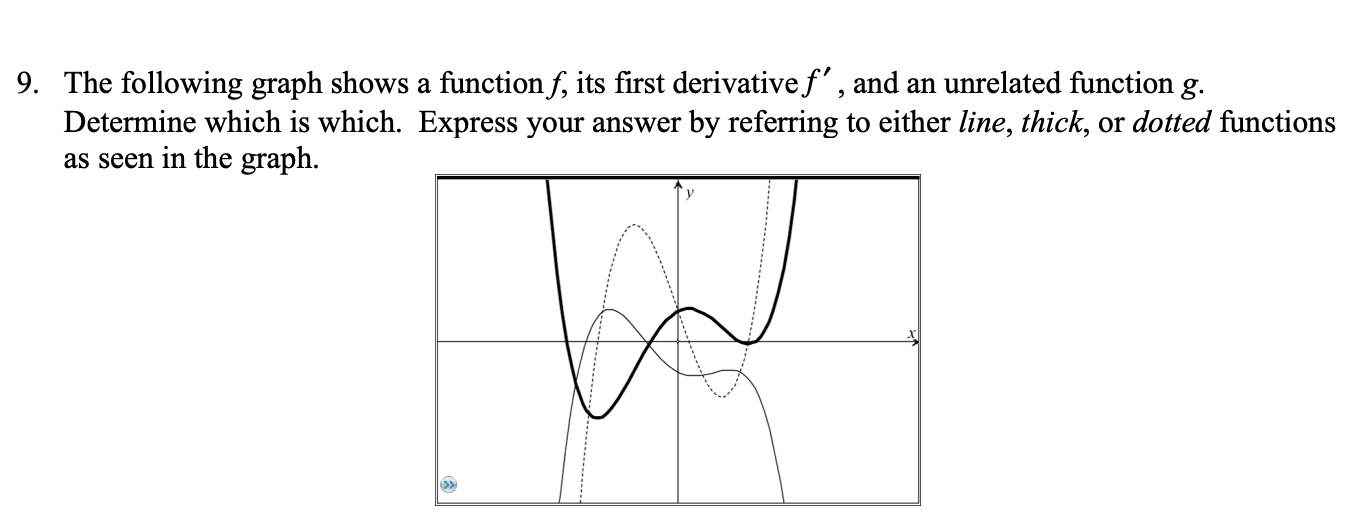 Solved 9. The following graph shows a function f, its first | Chegg.com