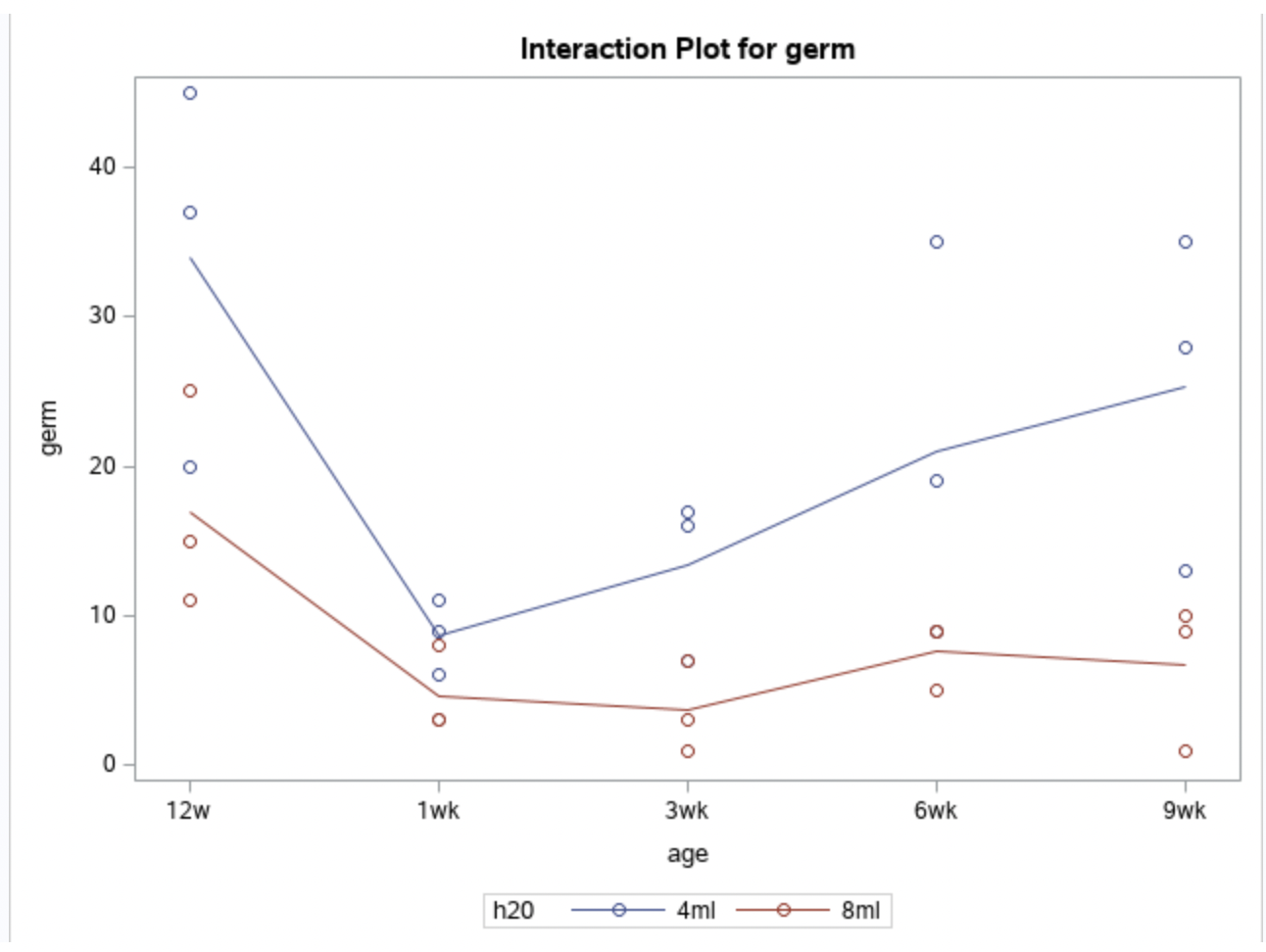Solved If the interaction term is significant, briefly | Chegg.com