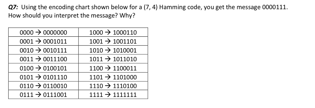 a7: Using the encoding chart shown below for a (7, 4) | Chegg.com