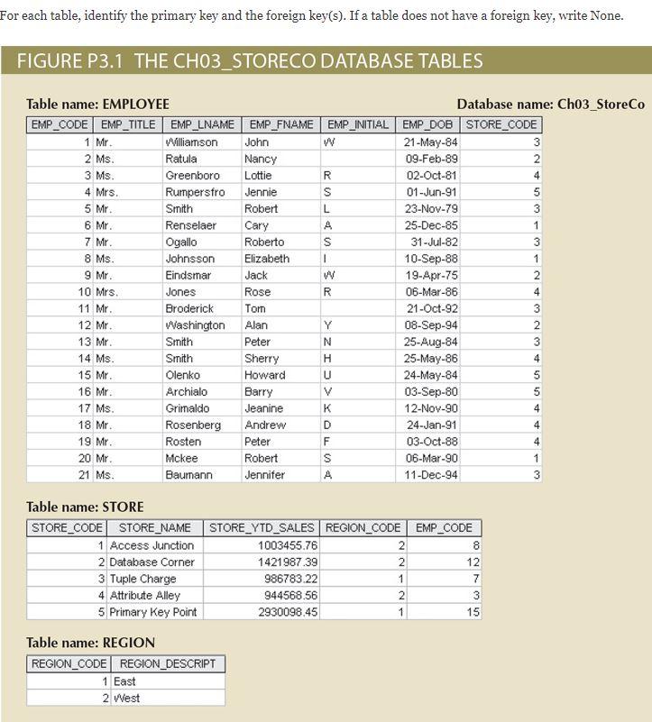 solved-for-each-table-identify-the-primary-key-and-the-chegg