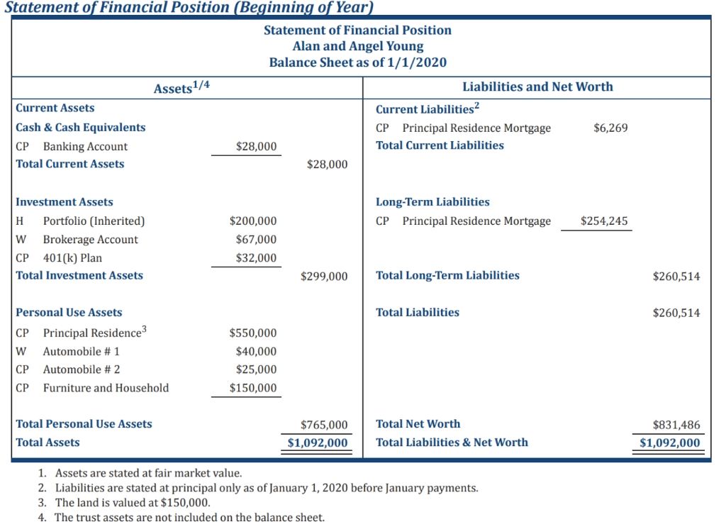 Statement of Financial Position (Beginning of Year) Statement of Financial Position Alan and Angel Young Balance Sheet as of