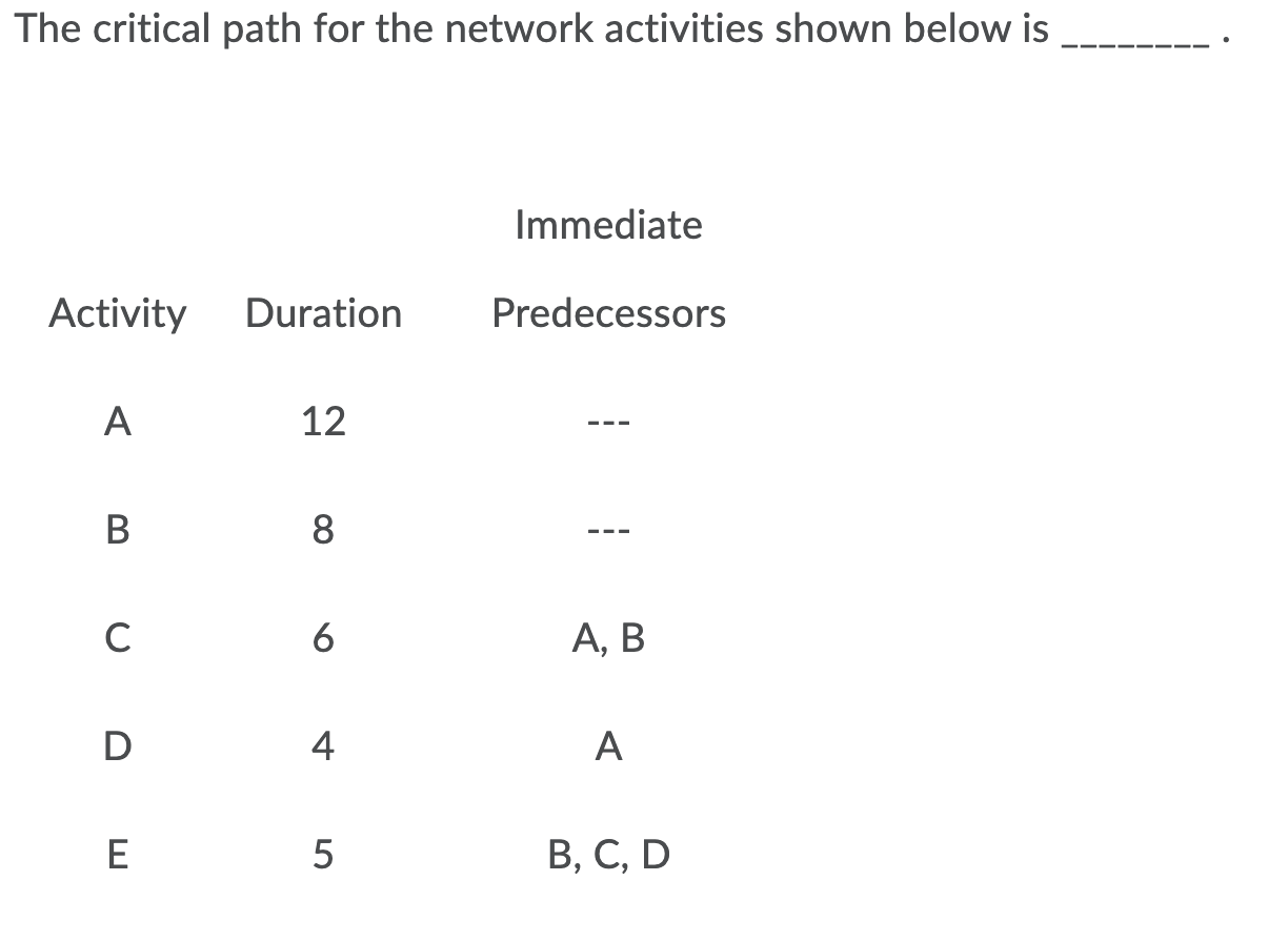 Solved The Critical Path For The Network Activities Shown | Chegg.com