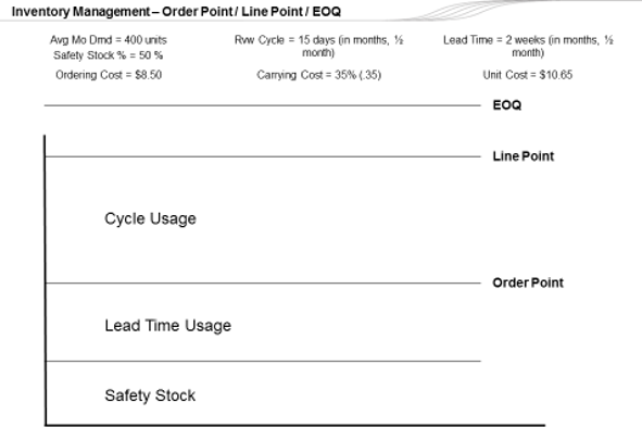 Solved Inventory Management - Order Point/Line Point/EOQ Avg | Chegg.com