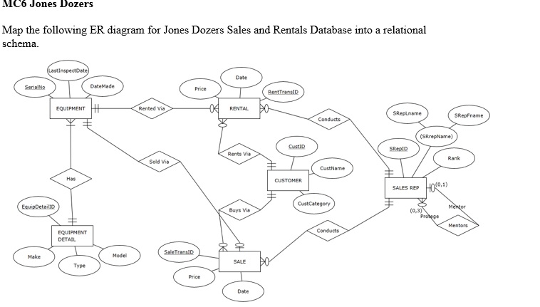 Solved MC6 Jones Dozers Map the following ER diagram for | Chegg.com