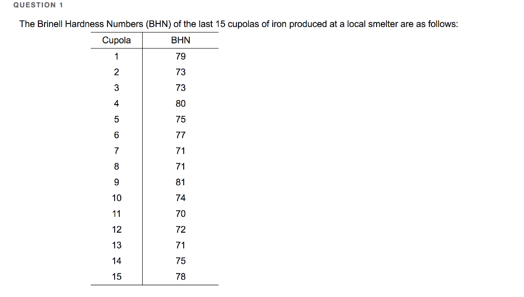 Solved QUESTION 1 The Brinell Hardness Numbers (BHN) of the