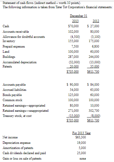 Solved Prepare a statement of cash flows and cash flow | Chegg.com