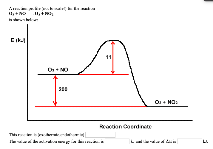 Is shown. Reaction profiles. Reaction in an isothermal CSTR Simulation. No be Reaction. Not to Scale.
