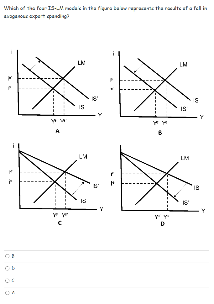 Solved Which of the four IS-LM models in the figure below | Chegg.com