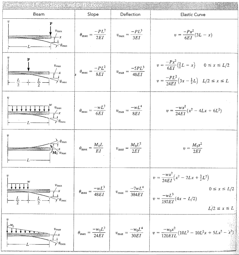 Solved nevenac beantStapes and beliebte Beam Slope | Chegg.com