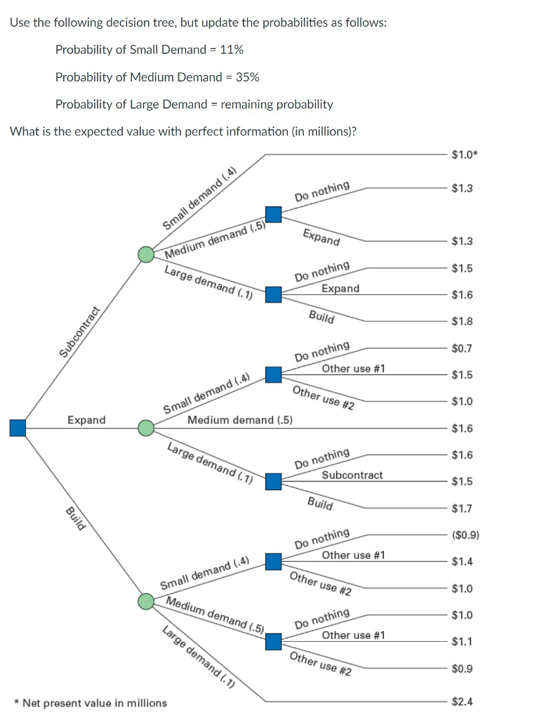 Solved Use the following decision tree, but update the | Chegg.com