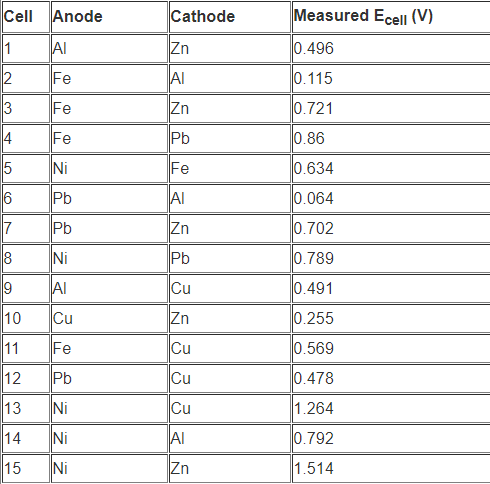 Solved Calculate the expected standard cell potential | Chegg.com