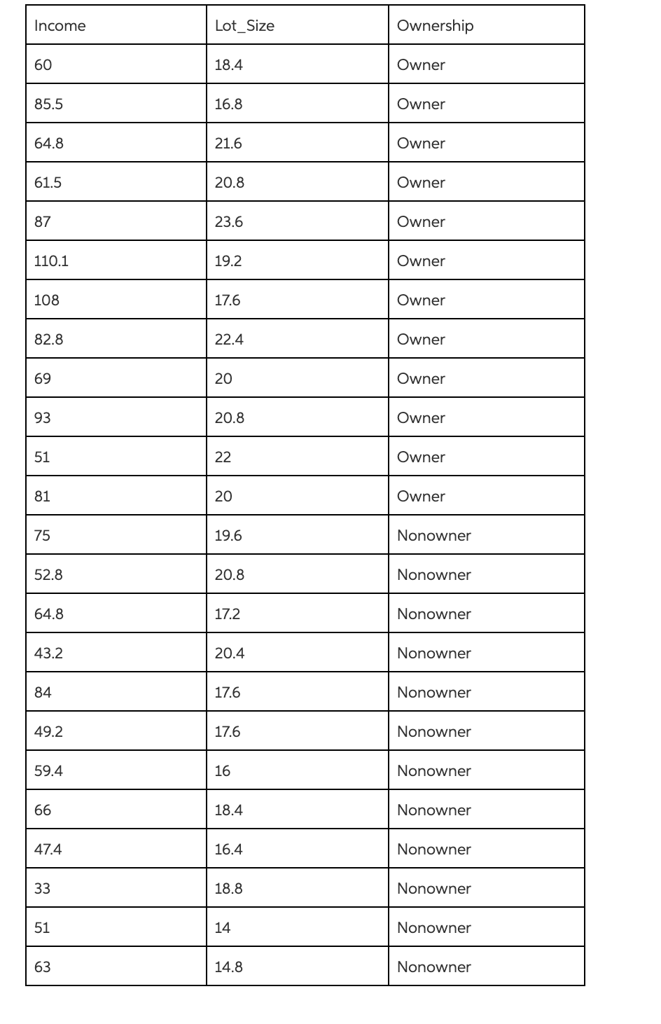 Income lot_size ownership 60 18.4 owner 85.5 16.8 owner 64.8 21.6 owner 61.5 20.8 owner 87 23.6 owner 110.1 19.2 192 owner 10