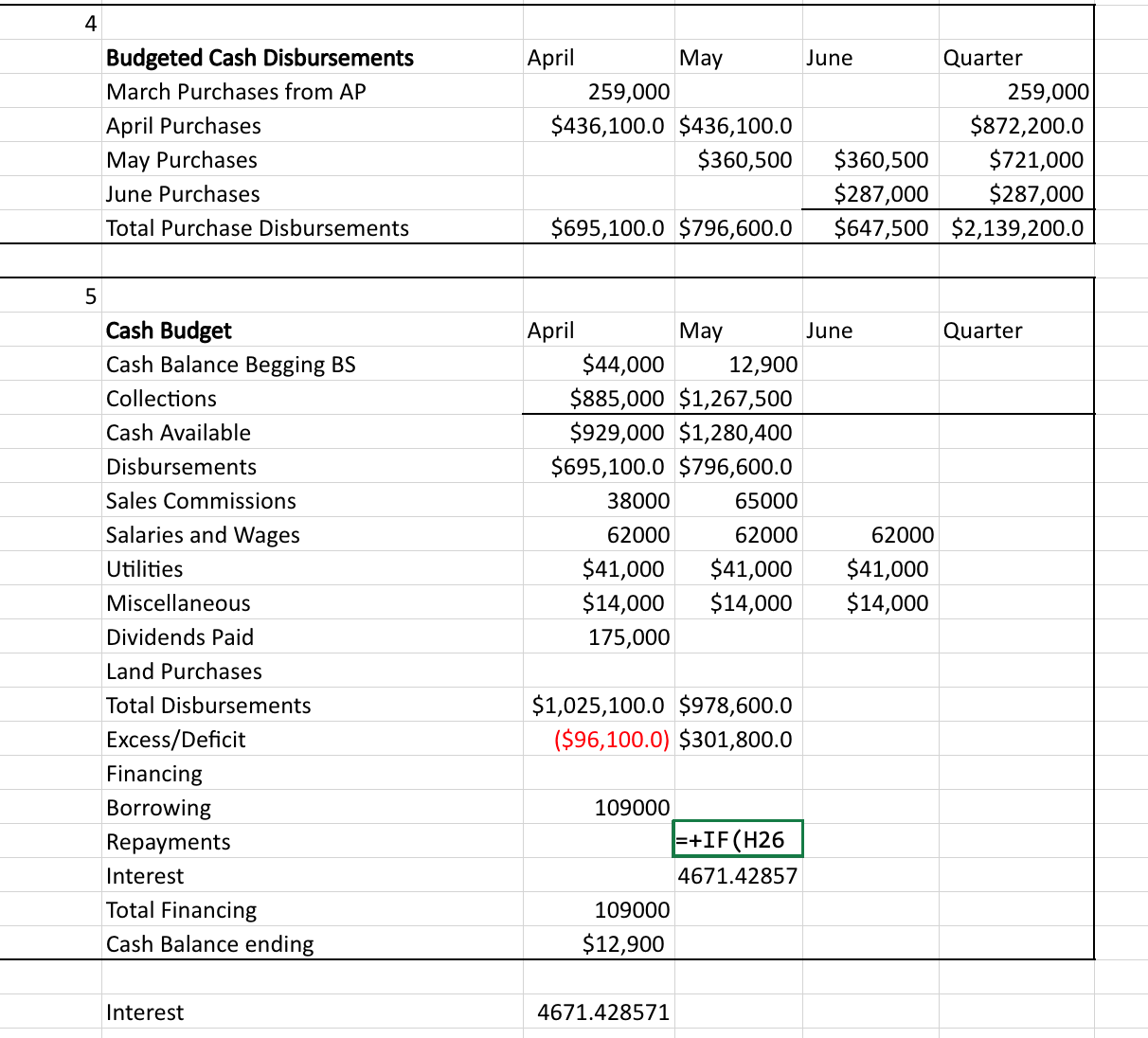 5) Cash Budget, by month and total 6) Prepare a | Chegg.com