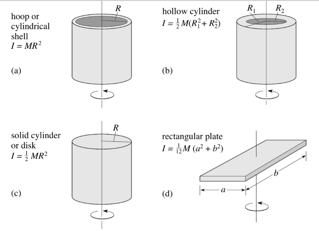 Solved Derive the moment of inertia for objects a, b, c, and | Chegg.com