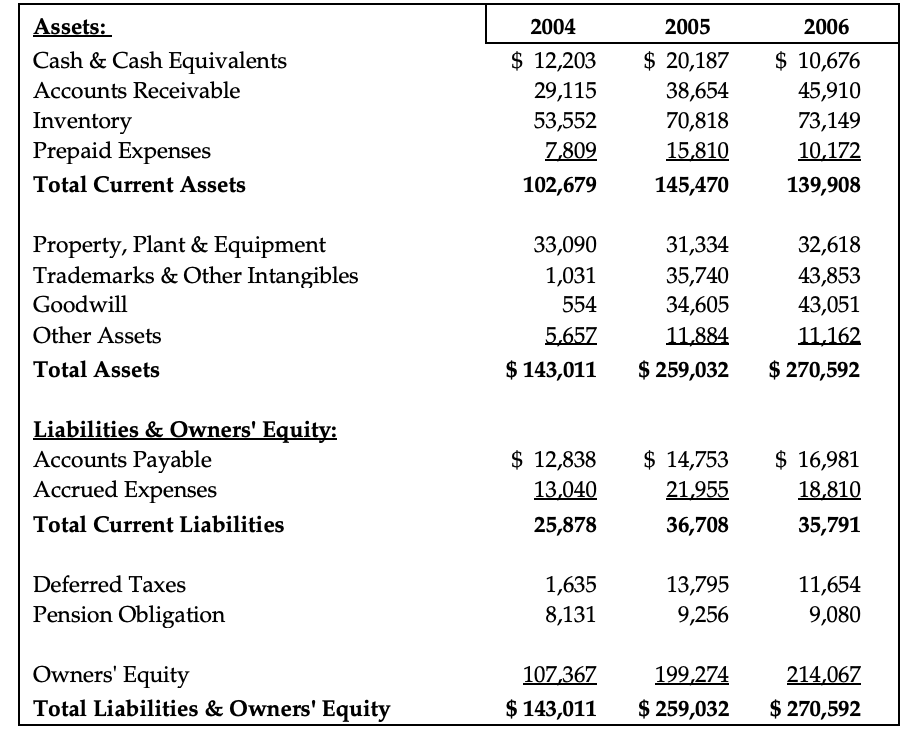 Solved 2005 2006 Assets Cash & Cash Equivalents Accounts